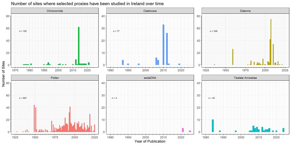 The Sites of Biological Proxies in Ireland