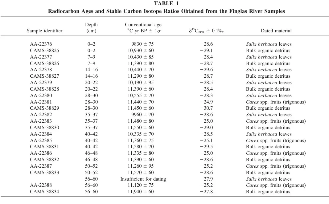 Radiocarbon Ages and Stable Carbon Isotope Ratios Obtained from the Finglas River Samples.